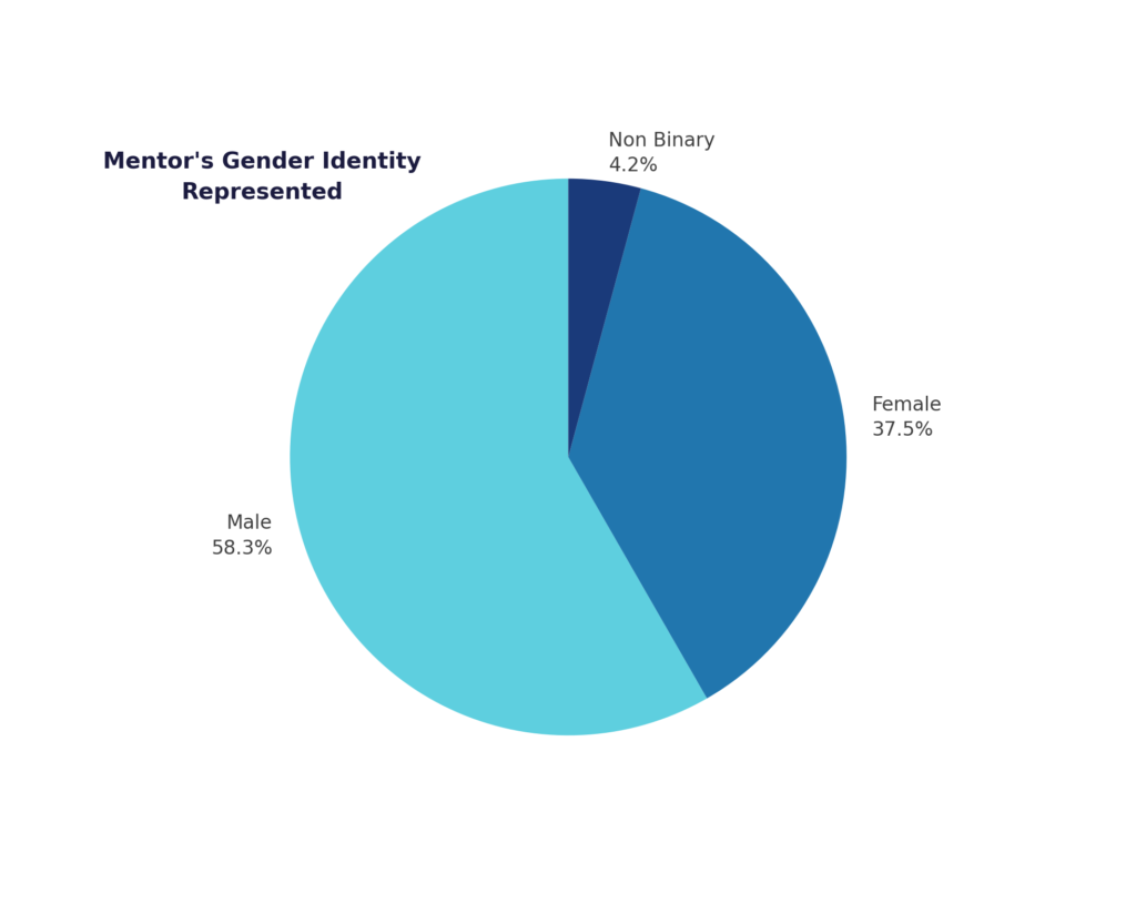 Mentor's Gender Identity Represented